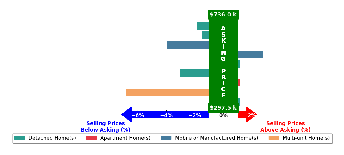 Bar chart comparing asking price vs selling price for Ricardo Gonzalez
