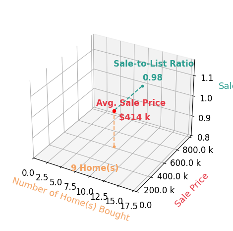 Chart showing sale-to-list price ratio for Ricardo Gonzalez