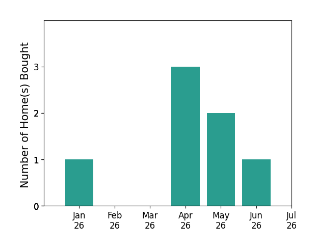 Bar chart of total home sales by Cami Leonard over the past 12 months