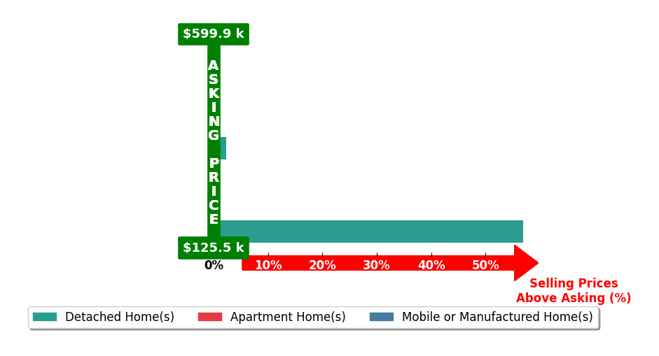 Bar chart comparing asking price vs selling price for Cami Leonard