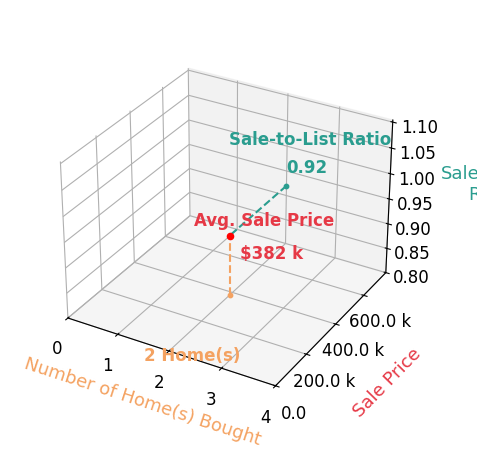 Chart showing sale-to-list price ratio for Austin Hayes