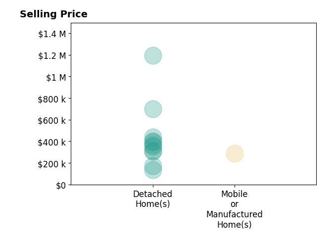 Histogram of home sales price ranges for Javier Cardenas