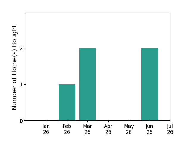 Bar chart of total home sales by Debby Brown over the past 12 months