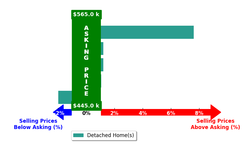 Bar chart comparing asking price vs selling price for Debby Brown