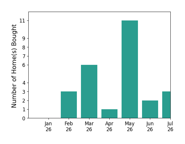 Bar chart of total home sales by W Brad Chandler over the past 12 months