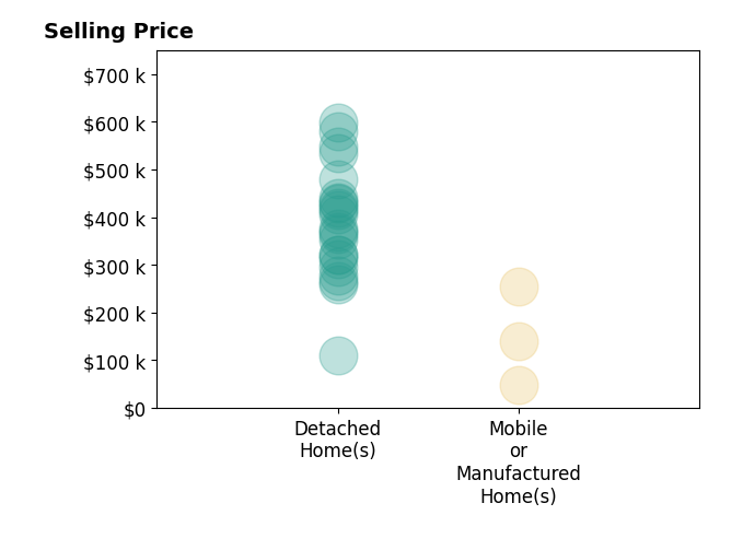 Histogram of home sales price ranges for W Brad Chandler