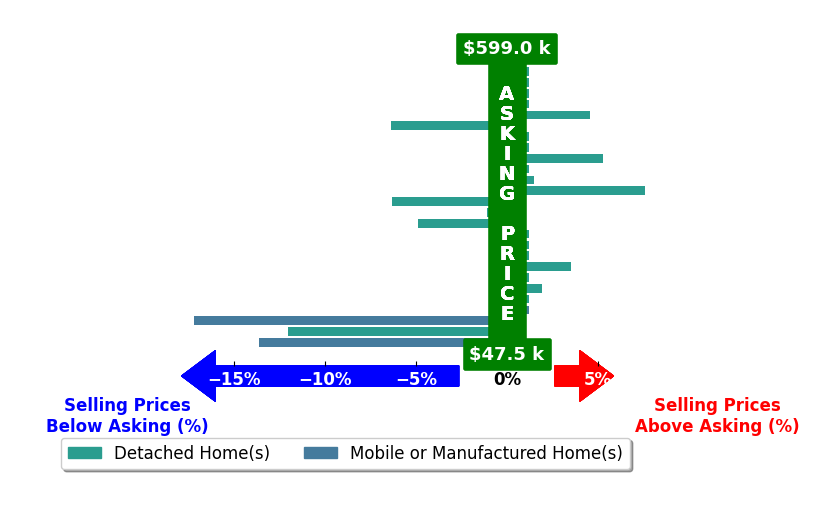 Bar chart comparing asking price vs selling price for W Brad Chandler