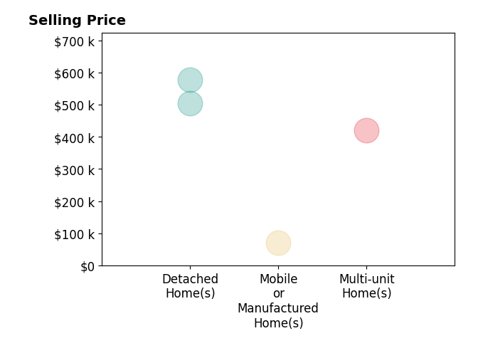 Histogram of home sales price ranges for Liberty McLean