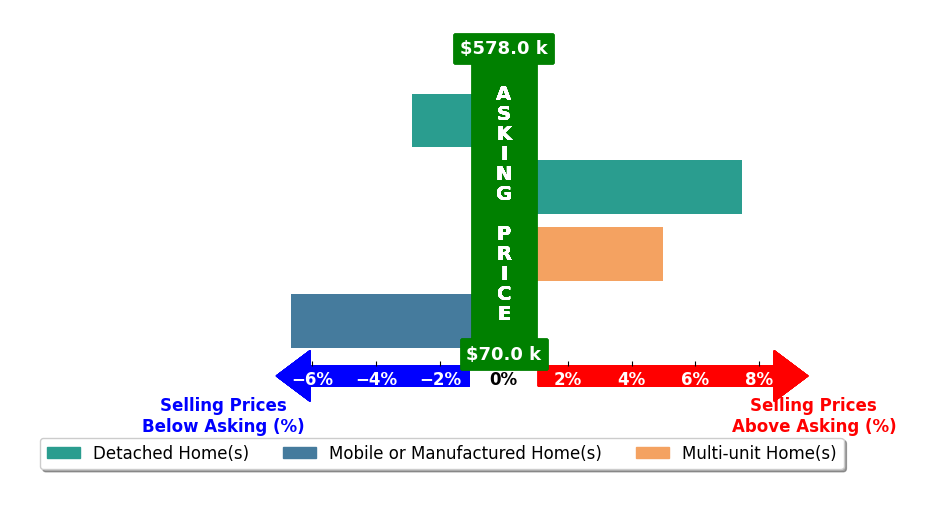 Bar chart comparing asking price vs selling price for Liberty McLean
