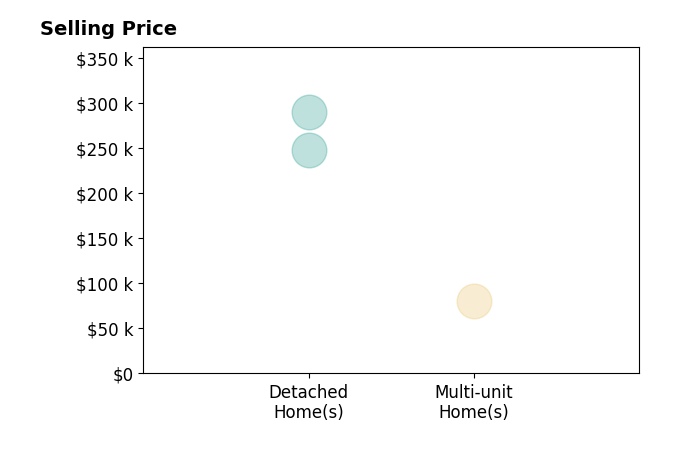 ERNESTINE HENRY's purchased homes include detached homes from $248K to $290K, multi-unit homes at $81K.