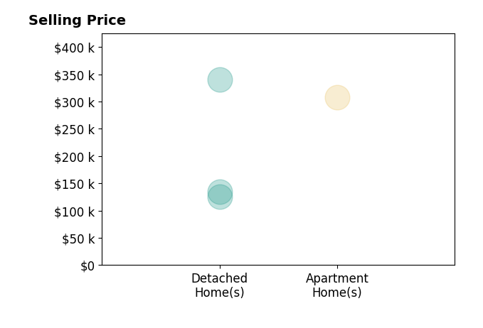 Histogram of home sales price ranges for TERESA EDWARDSMOODY