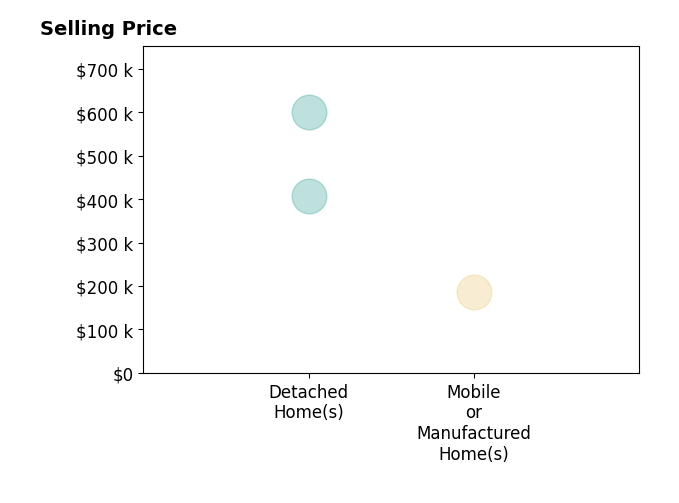 Histogram of home sales price ranges for NIKKI DURHAM