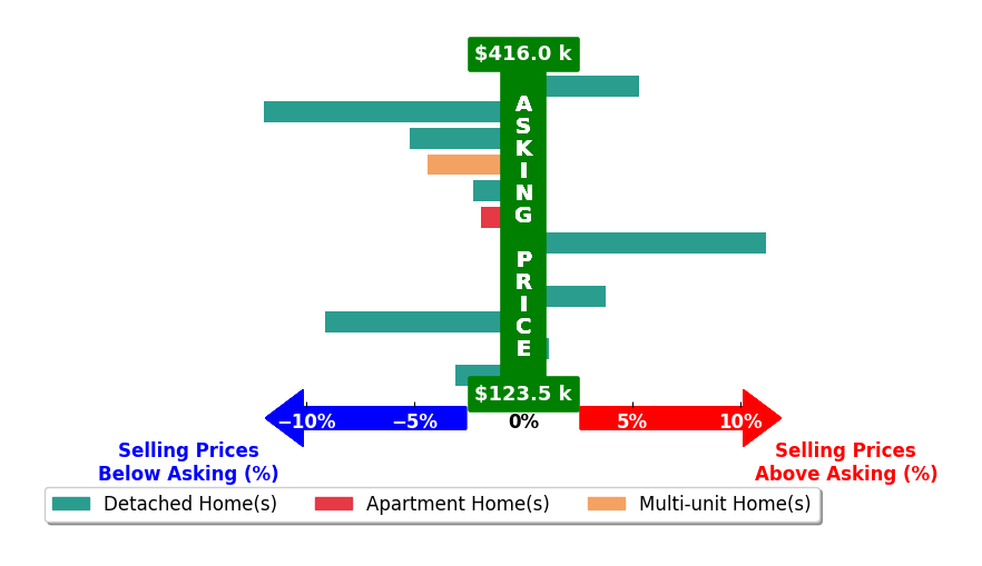 Bar chart comparing asking price vs selling price for Sara Post