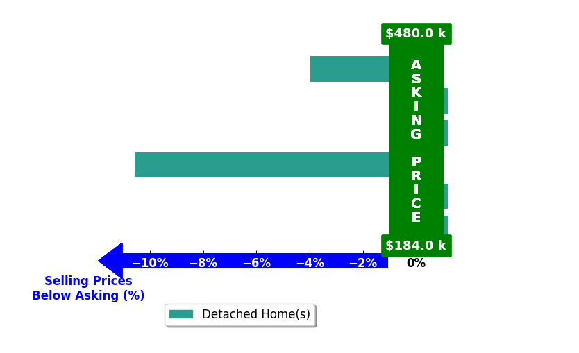 Bar chart comparing asking price vs selling price for Susie Meyer