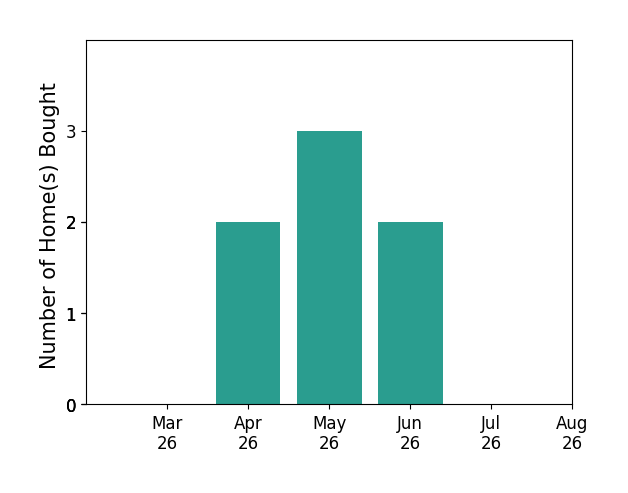 STACEY PORTER helped buy 2 homes in April 2026, 3 homes in May 2026, 2 homes in June 2026, for a total of 7 homes.