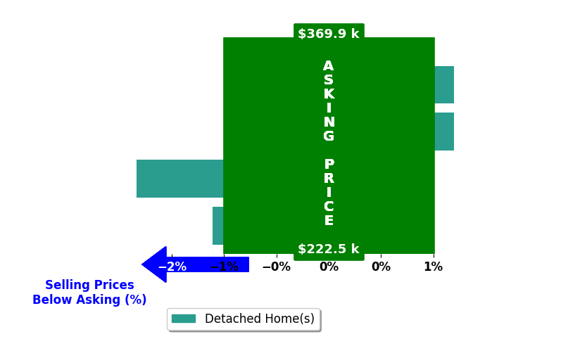 Bar chart comparing asking price vs selling price for STEVE SILCOTT I I