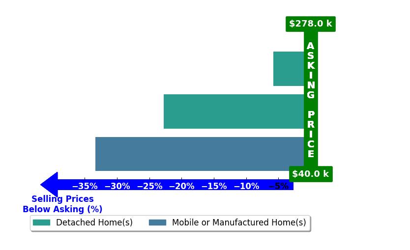 Bar chart comparing asking price vs selling price for ANASTASIA THOMPSON