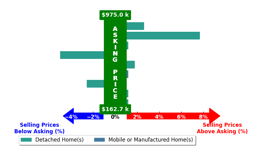 KIM MILLER's purchased homes closed 0.4% below asking on average, with 2 homes above, 2 below, and 4 at asking price.