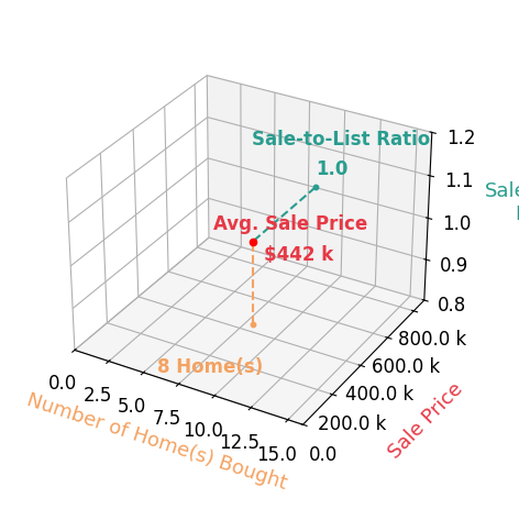 KIM MILLER helped buy 8 homes with an average sale price of $442K and an average sale-to-list ratio of 99.6%.