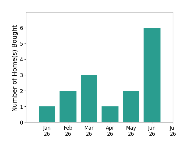 Bar chart of total home sales by BRANDON HORNBY over the past 12 months