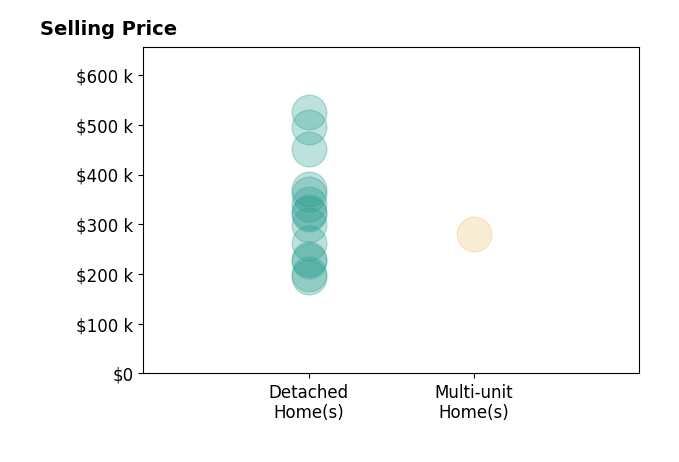 Histogram of home sales price ranges for BRANDON HORNBY
