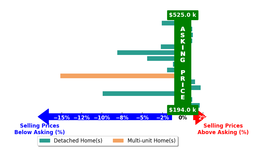 Bar chart comparing asking price vs selling price for BRANDON HORNBY