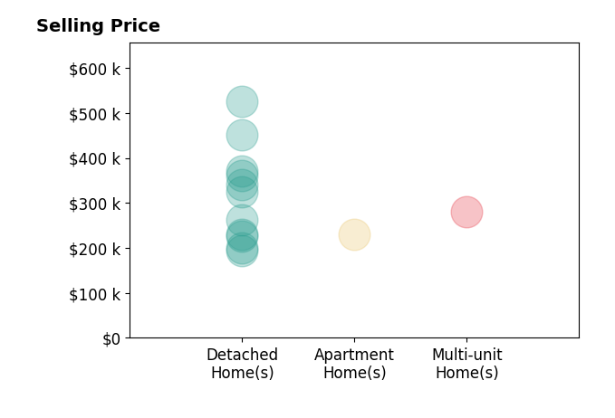 JULIA HORNBY's purchased homes include multi-unit homes at $280K, detached homes from $194K to $525K.