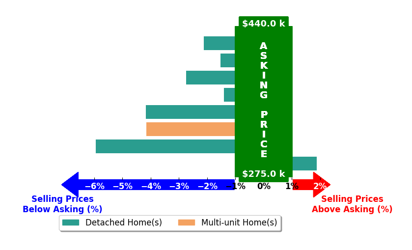 TAMMY SHEPHERD's purchased homes closed 2.5% below asking on average, with 1 homes above, 7 below, and 0 at asking price.