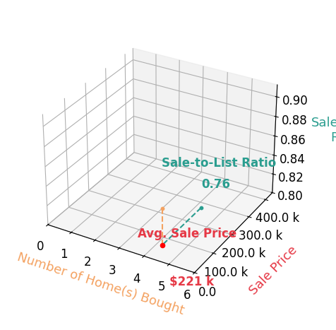 Chart showing sale-to-list price ratio for SHERRY REYNOLDS