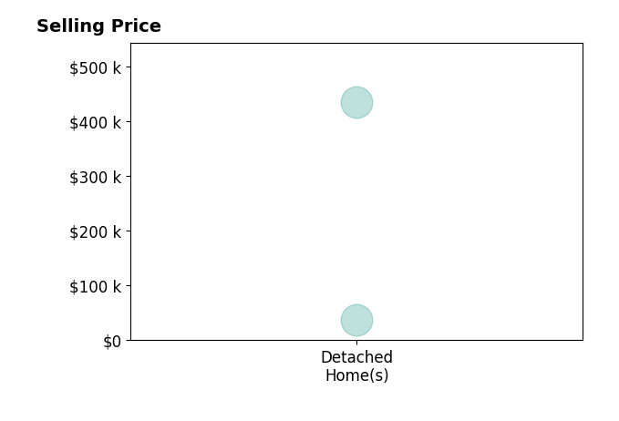 Histogram of home sales price ranges for Nancy Page