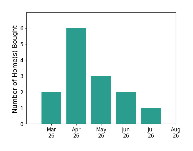 NORM PULLEN helped buy 2 homes in March 2026, 6 homes in April 2026, 3 homes in May 2026, 2 homes in June 2026, 1 home in July 2026, for a total of 14 homes.