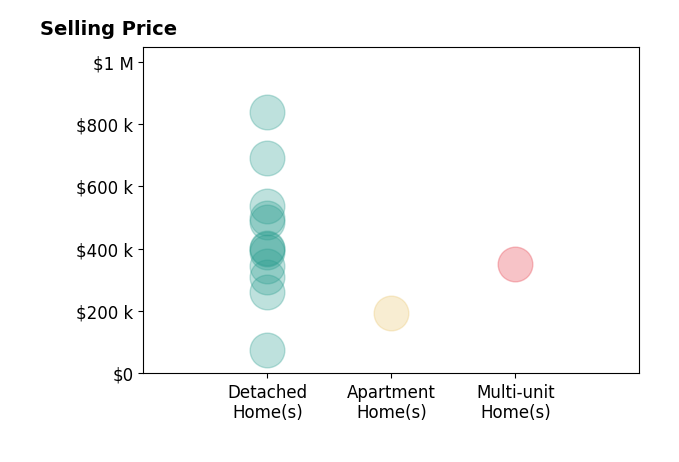 NORM PULLEN's purchased homes include detached homes from $76K to $838K, multi-unit homes at $350K, apartment homes at $195K.