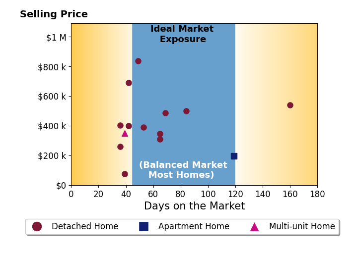 NORM PULLEN's purchased homes were on the market for an average of 64 days, ranging from 36 to 160 days, with an average sale price of $413K.