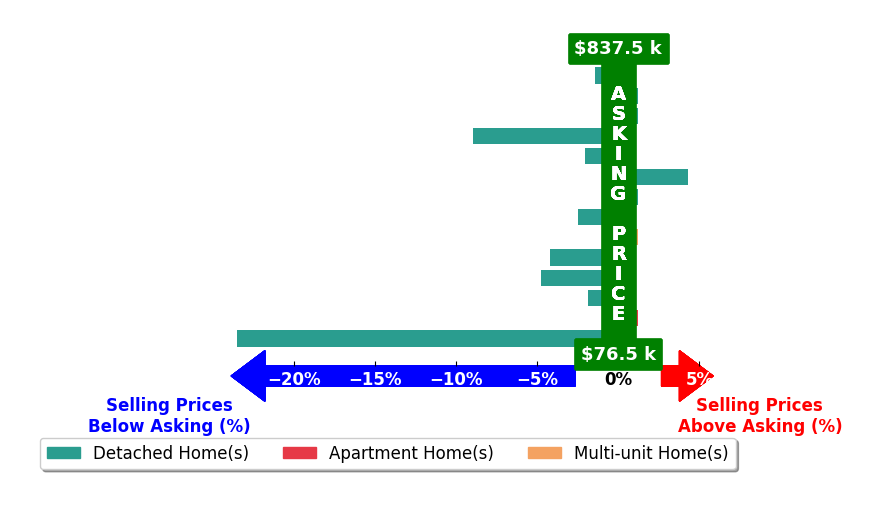 NORM PULLEN's purchased homes closed 3.2% below asking on average, with 1 homes above, 8 below, and 5 at asking price.