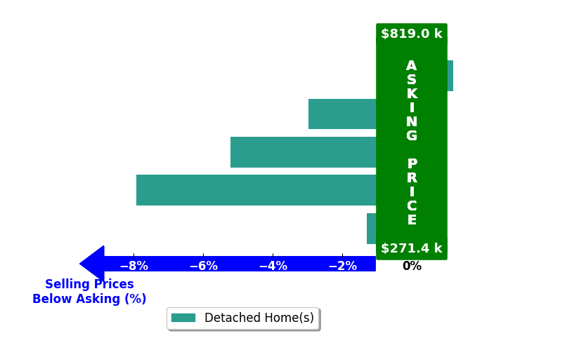 STEVEN CALDWELL's purchased homes closed 3.5% below asking on average, with 0 homes above, 4 below, and 1 at asking price.