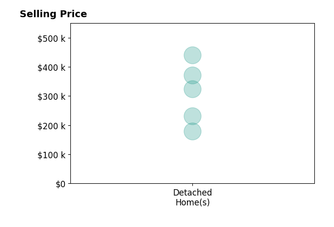 Histogram of home sales price ranges for SOFIIA MELNYK