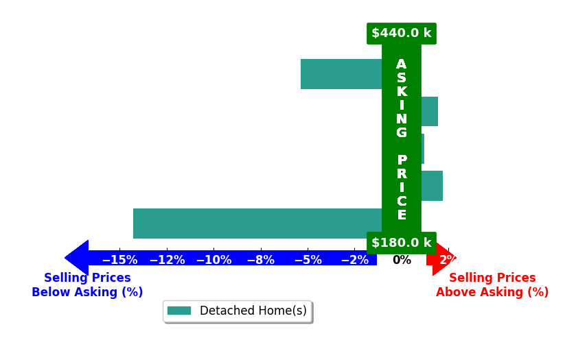 Bar chart comparing asking price vs selling price for SOFIIA MELNYK