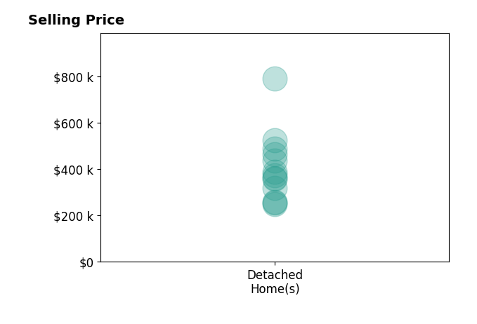 Histogram of home sales price ranges for HAL CONE