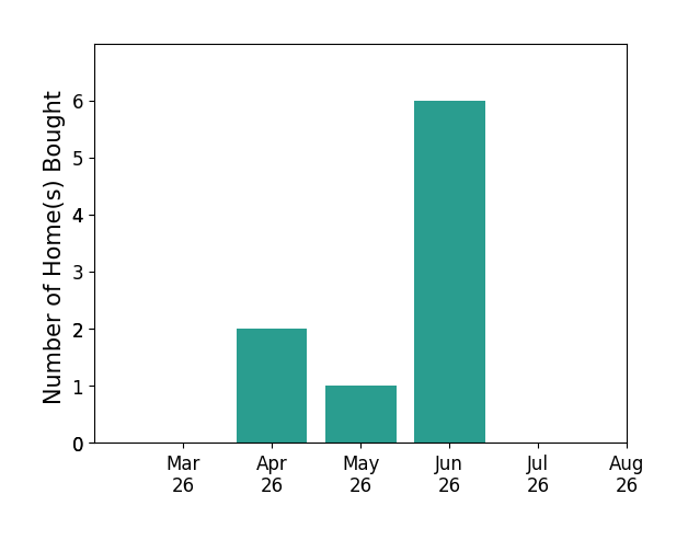 TONY CROUCH helped buy 2 homes in April 2026, 1 home in May 2026, 6 homes in June 2026, for a total of 9 homes.