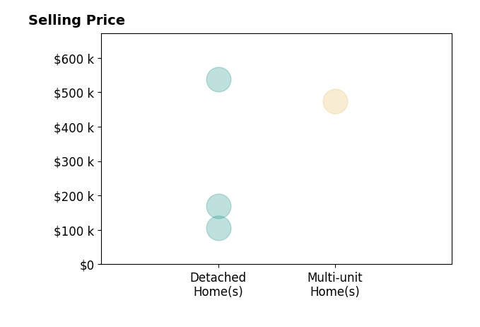 JOE KRAFT's purchased homes include detached homes from $105K to $537K.