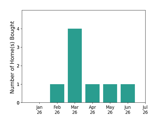 Bar chart of total home sales by CALLIE DALTON over the past 12 months