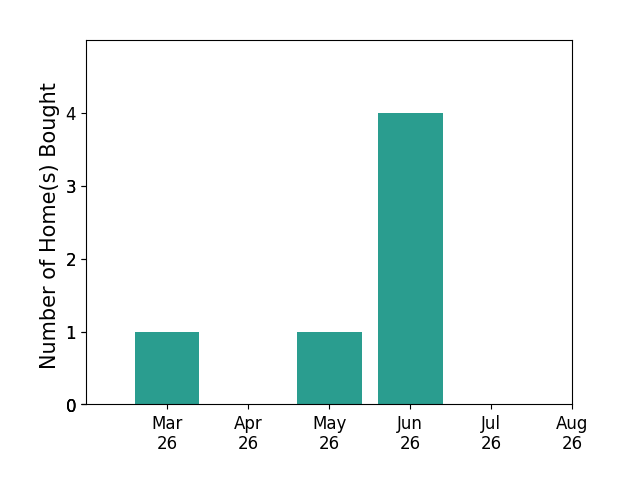 MONICA NICELY helped buy 1 home in March 2026, 1 home in May 2026, 4 homes in June 2026, for a total of 6 homes.