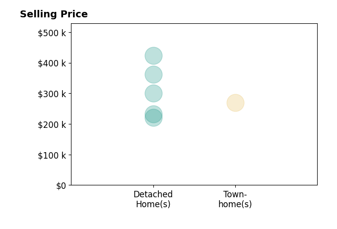 MONICA NICELY's purchased homes include townhomes at $269K, detached homes from $222K to $423K.