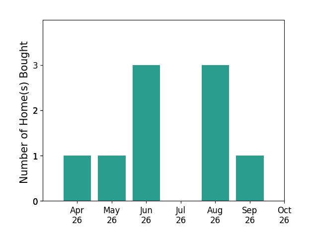 Bar chart of total home sales by FRAZIER HUGHES over the past 6 months