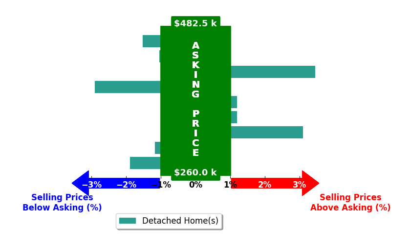 Bar chart comparing asking price vs selling price for FRAZIER HUGHES