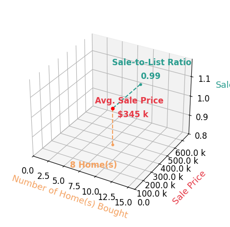 Chart showing sale-to-list price ratio for JONATHAN LAZARO