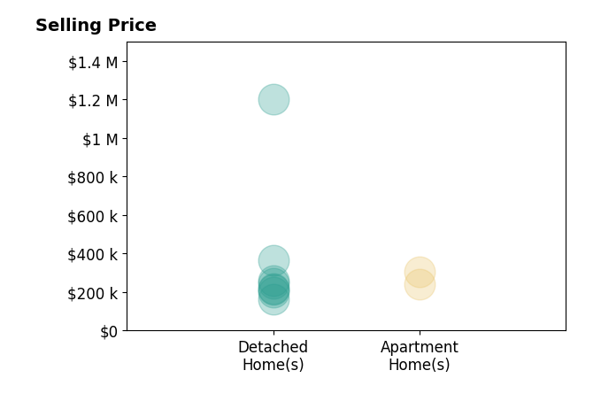 DANIEL PERKINS's purchased homes include detached homes from $165K to $1.2M, apartment homes from $243K to $307K.