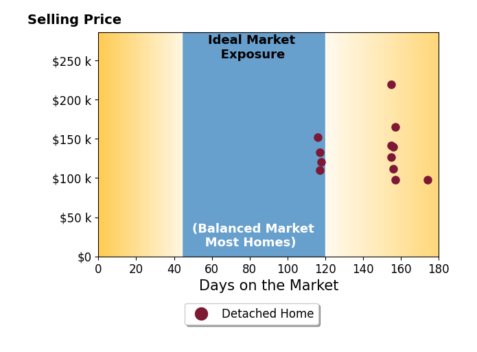 Bar chart of average days on market for KRISTA HODGKIN's listings