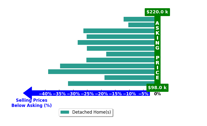 Bar chart comparing asking price vs selling price for KRISTA HODGKIN