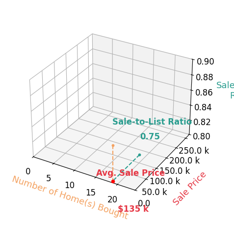 Chart showing sale-to-list price ratio for KRISTA HODGKIN